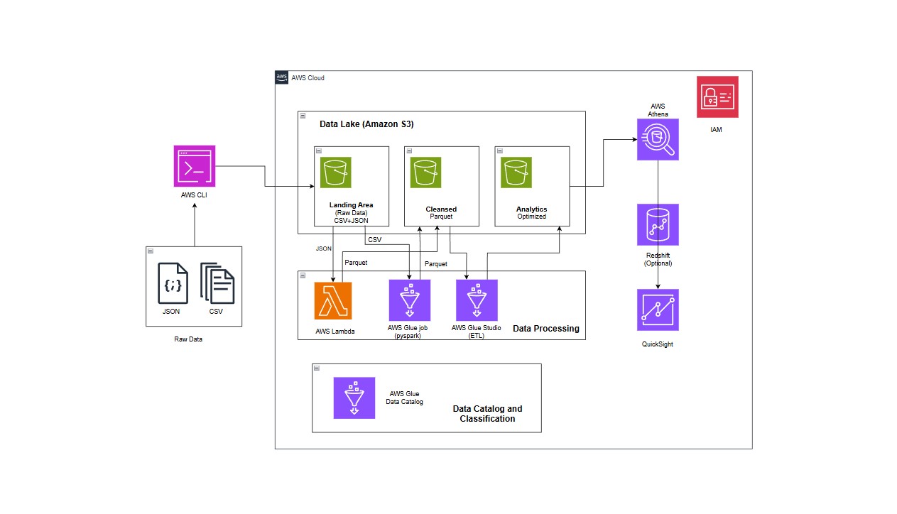 YouTube Trending Analytics AWS Data Lake