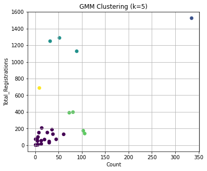 Campus Operations Analytics